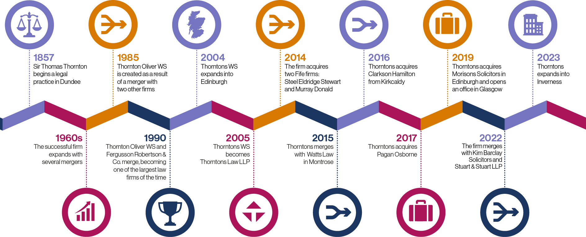 Thorntons Solicitors History and Growth