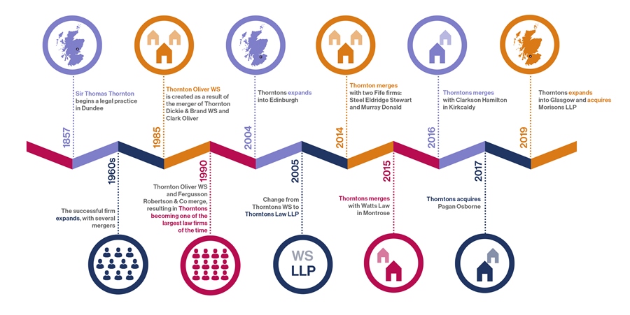 Thorntons Timeline